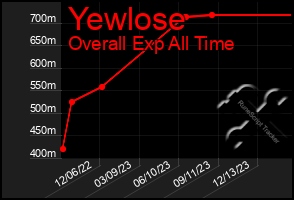 Total Graph of Yewlose