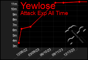 Total Graph of Yewlose