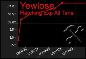 Total Graph of Yewlose
