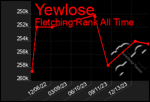 Total Graph of Yewlose