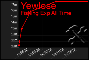 Total Graph of Yewlose