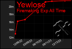 Total Graph of Yewlose