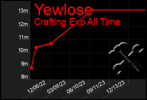 Total Graph of Yewlose