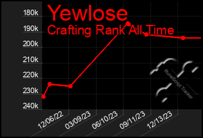 Total Graph of Yewlose