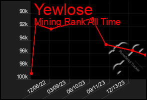 Total Graph of Yewlose
