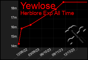 Total Graph of Yewlose
