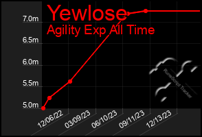 Total Graph of Yewlose