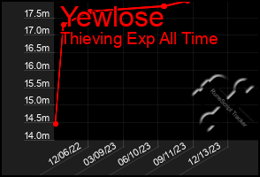 Total Graph of Yewlose