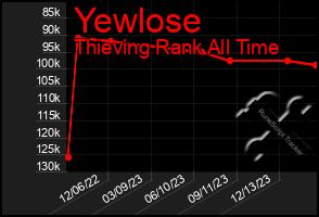 Total Graph of Yewlose