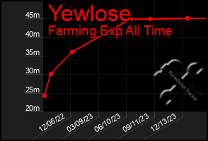 Total Graph of Yewlose