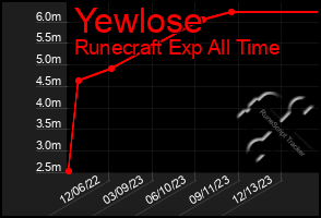 Total Graph of Yewlose
