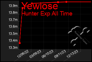 Total Graph of Yewlose