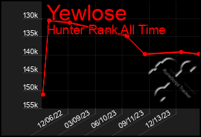 Total Graph of Yewlose