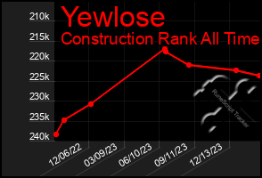 Total Graph of Yewlose