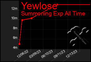 Total Graph of Yewlose