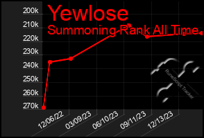 Total Graph of Yewlose