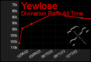 Total Graph of Yewlose