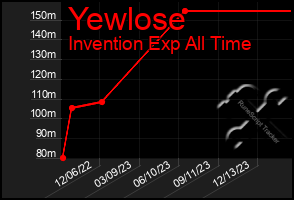 Total Graph of Yewlose