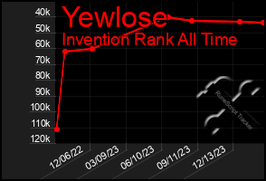 Total Graph of Yewlose