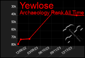 Total Graph of Yewlose