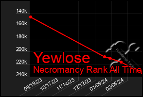 Total Graph of Yewlose