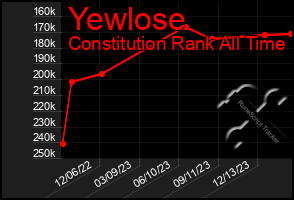 Total Graph of Yewlose