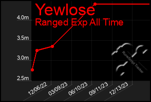 Total Graph of Yewlose