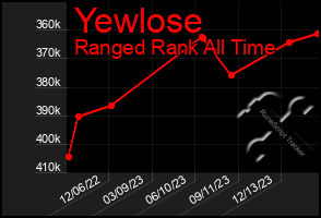 Total Graph of Yewlose