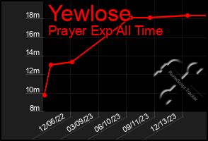 Total Graph of Yewlose