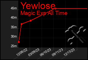Total Graph of Yewlose