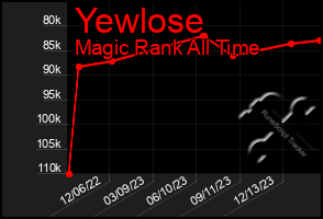 Total Graph of Yewlose