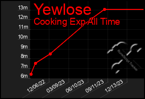 Total Graph of Yewlose
