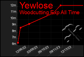 Total Graph of Yewlose