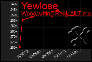 Total Graph of Yewlose