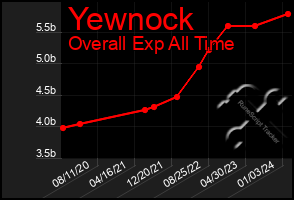 Total Graph of Yewnock