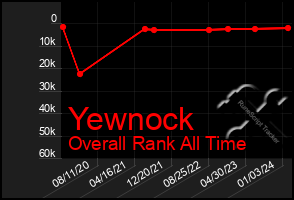 Total Graph of Yewnock