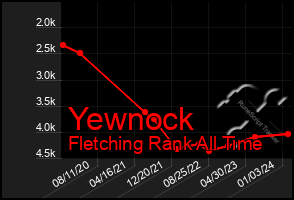 Total Graph of Yewnock