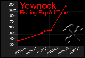 Total Graph of Yewnock