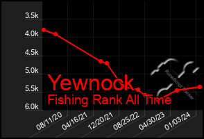 Total Graph of Yewnock