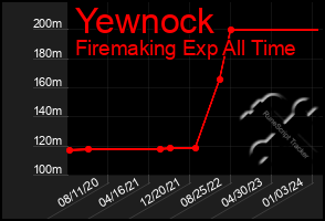 Total Graph of Yewnock