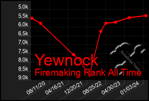 Total Graph of Yewnock