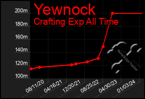 Total Graph of Yewnock