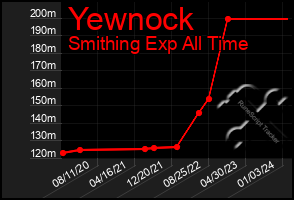 Total Graph of Yewnock