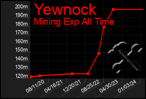 Total Graph of Yewnock