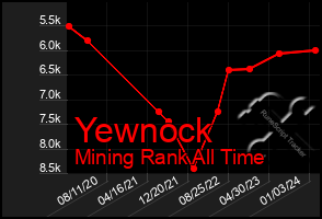 Total Graph of Yewnock