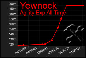 Total Graph of Yewnock