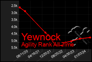 Total Graph of Yewnock