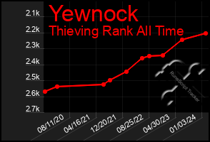 Total Graph of Yewnock