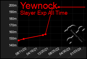 Total Graph of Yewnock