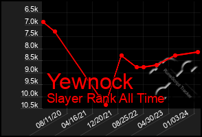 Total Graph of Yewnock